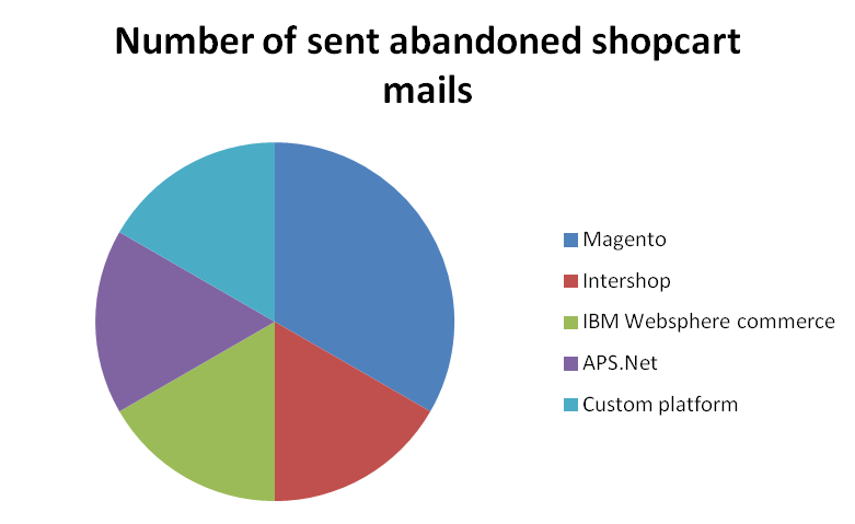 Number of sent abandoned shopcart emails