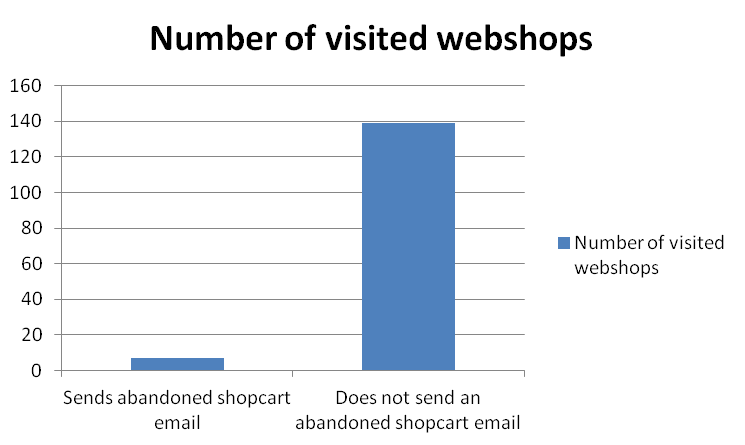 Number of visited Webshops