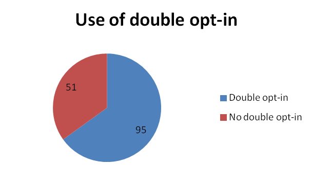 Use of double opt-in