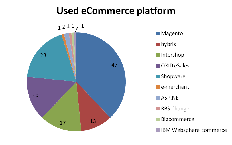 Used eCommerce platform