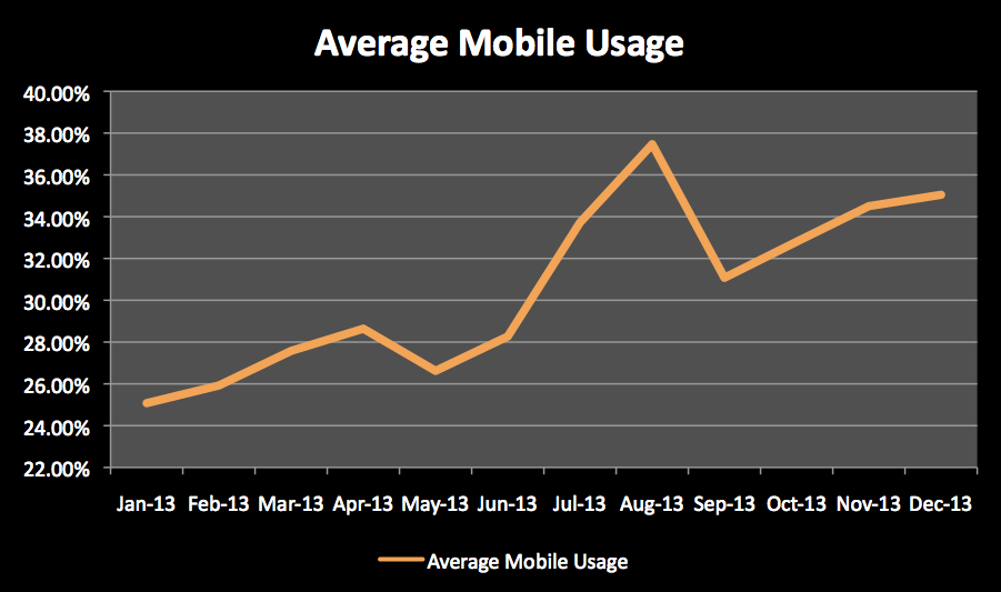 Graph depicting the average mobile usage each month for 2013