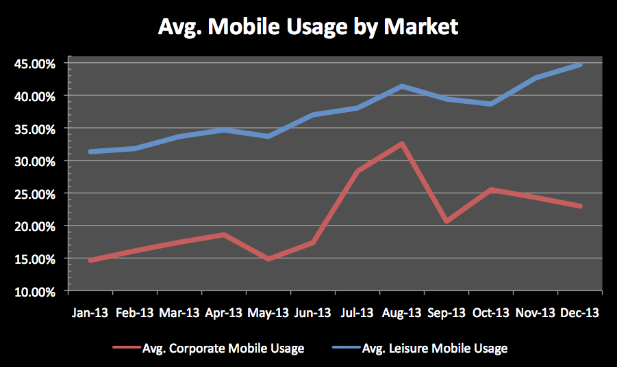 Graph depicting the average mobile usage each month for 2013 for ‘leisure’ websites and ‘corporate’ websites.